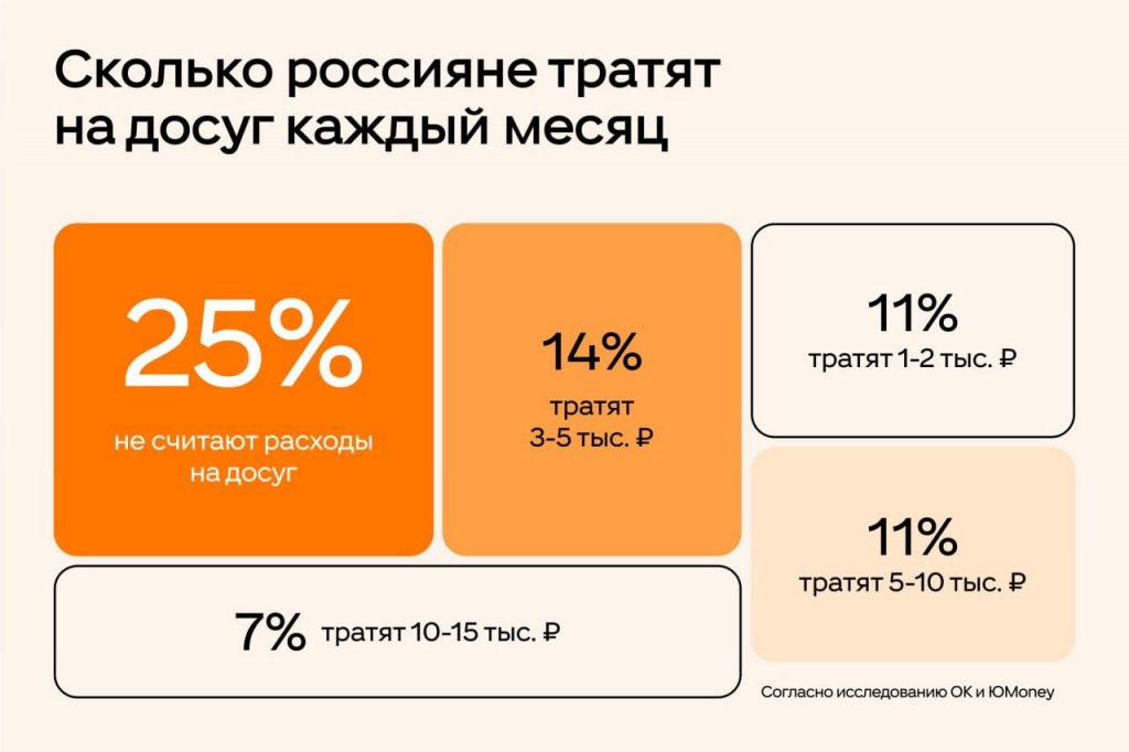 Новый День: Опрос: четверть россиян не считают, сколько денег тратят на досуг